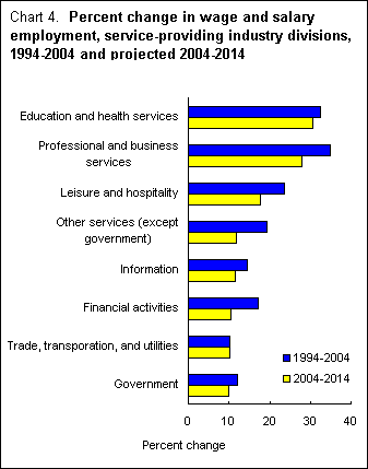 the career outlook for healthcare and education